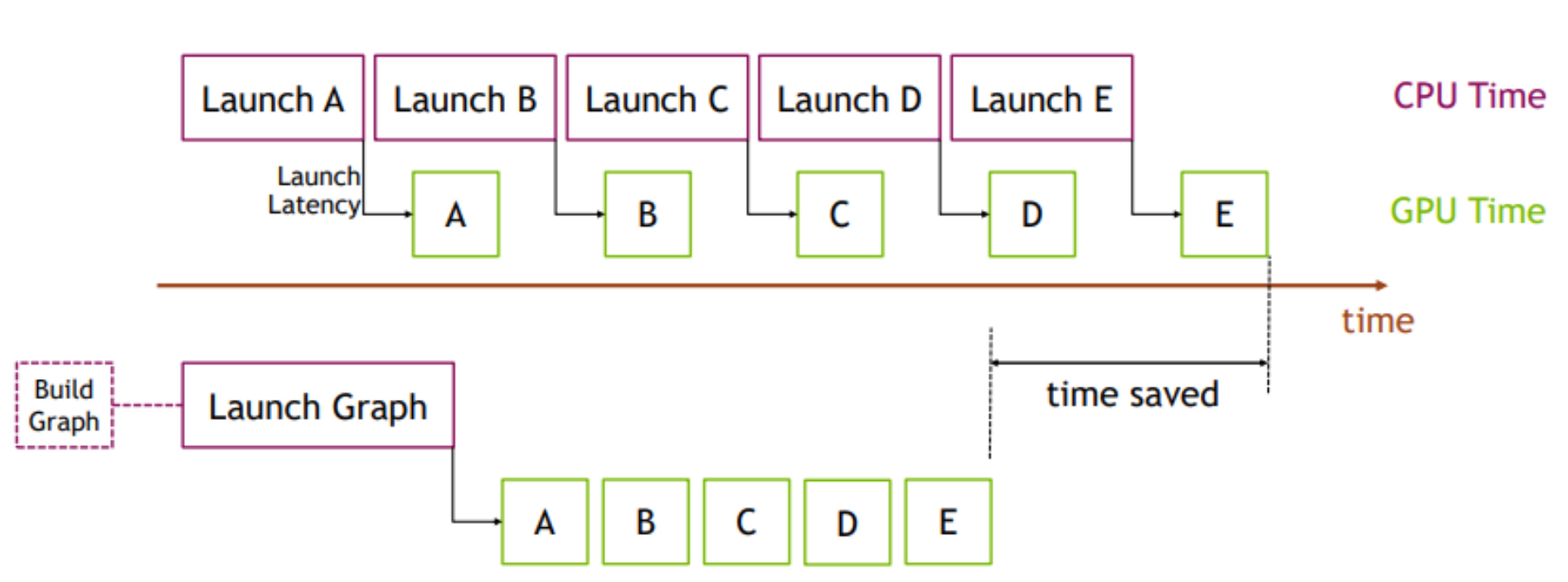 Graph capture of a simulation step